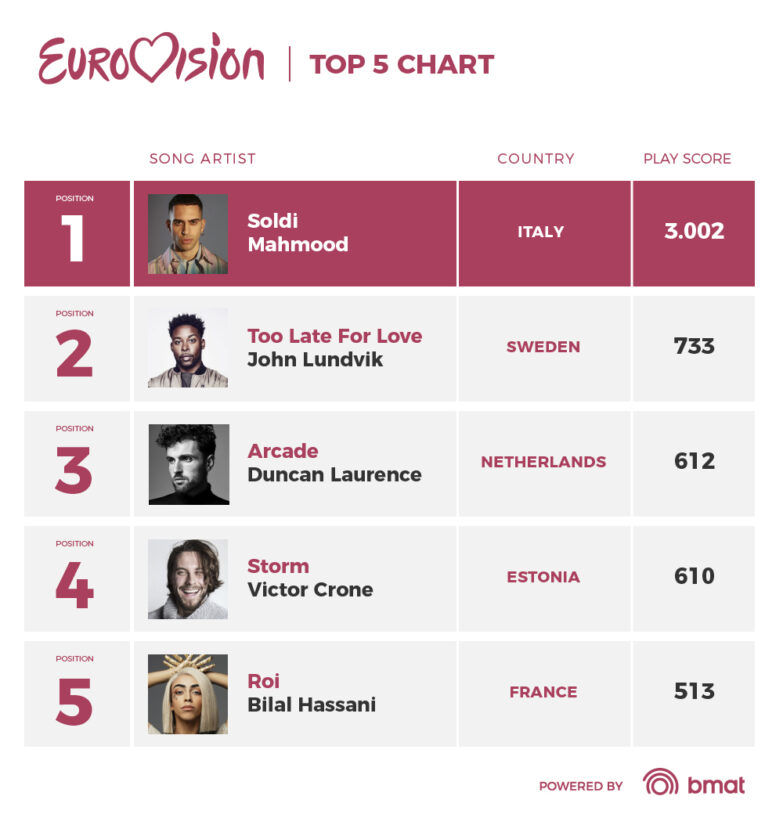 Eurovision Chart Music Monitoring BMAT Music innovators