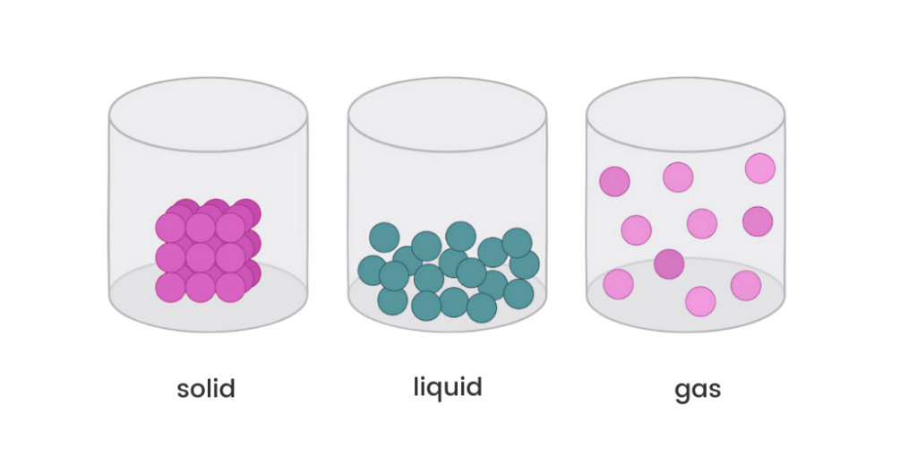 Figure: particle constellations across different states